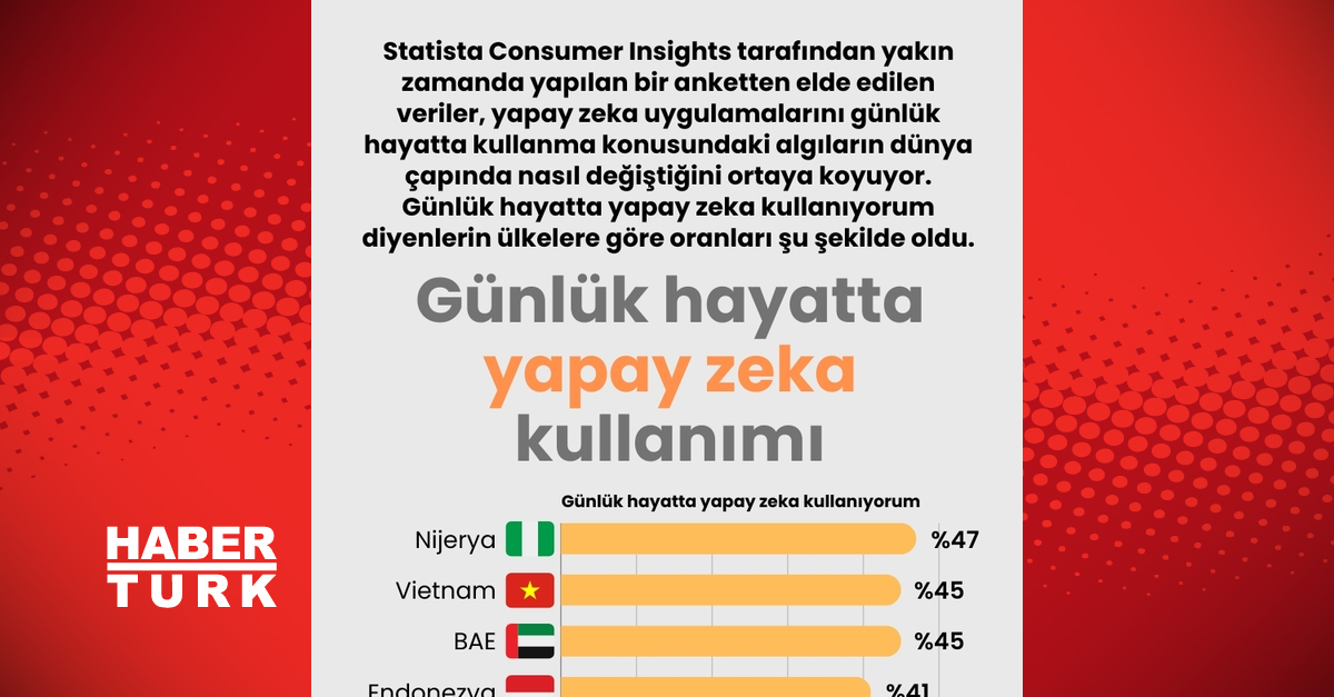 Günlük hayatta yapay zeka kullanıyorum diyenler